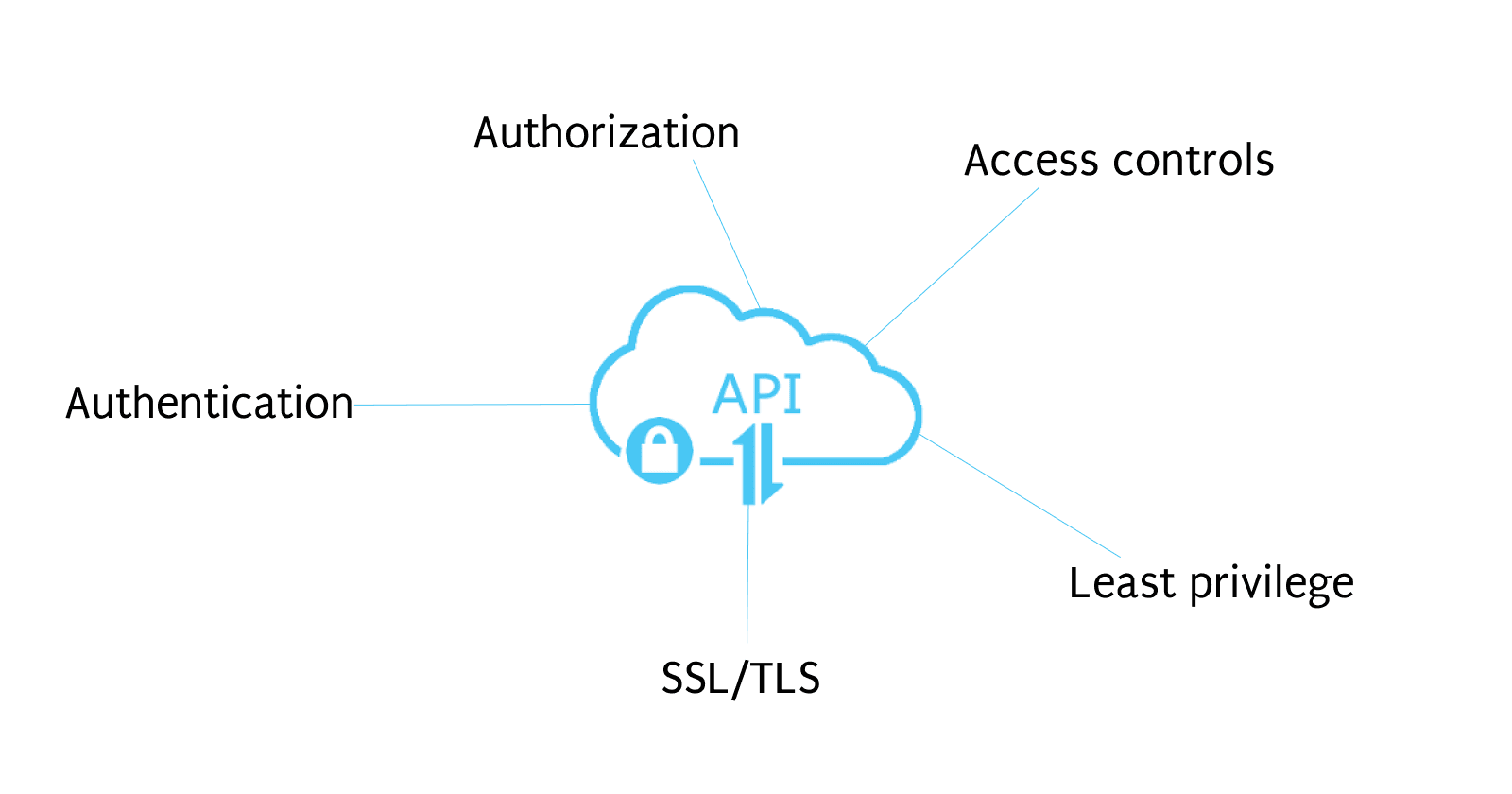 The Fundamentals of API Security: How to Keep Your APIs Safe and Secure